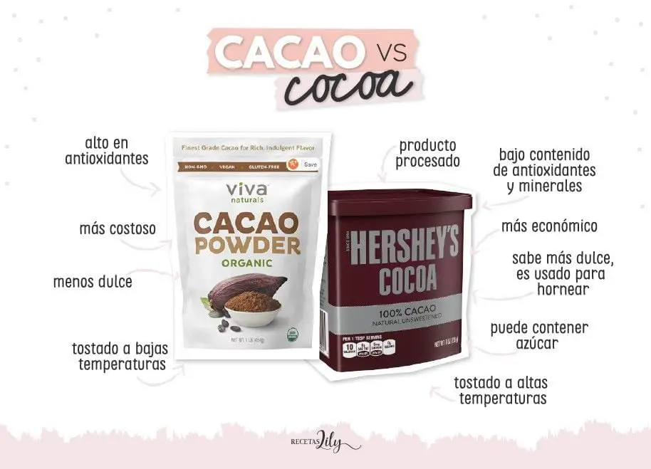 Cacao vs Cocoa